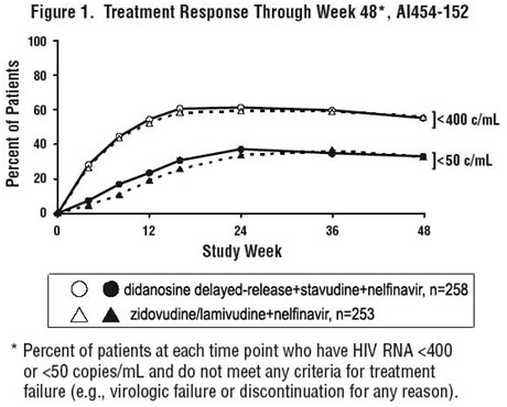 Didanosine