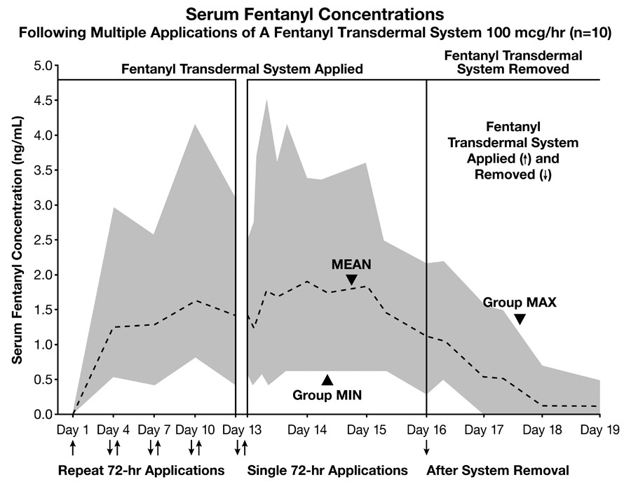 FENTANYL TRANSDERMAL SYSTEM