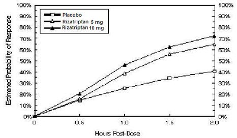 Rizatriptan Benzoate