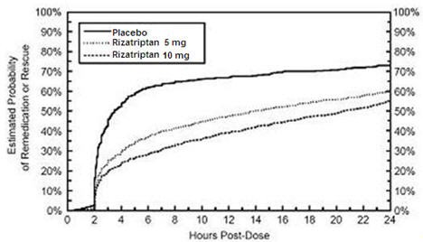 Rizatriptan Benzoate