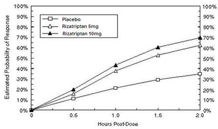 Rizatriptan Benzoate