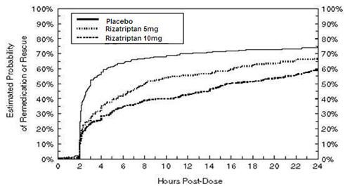 Rizatriptan Benzoate