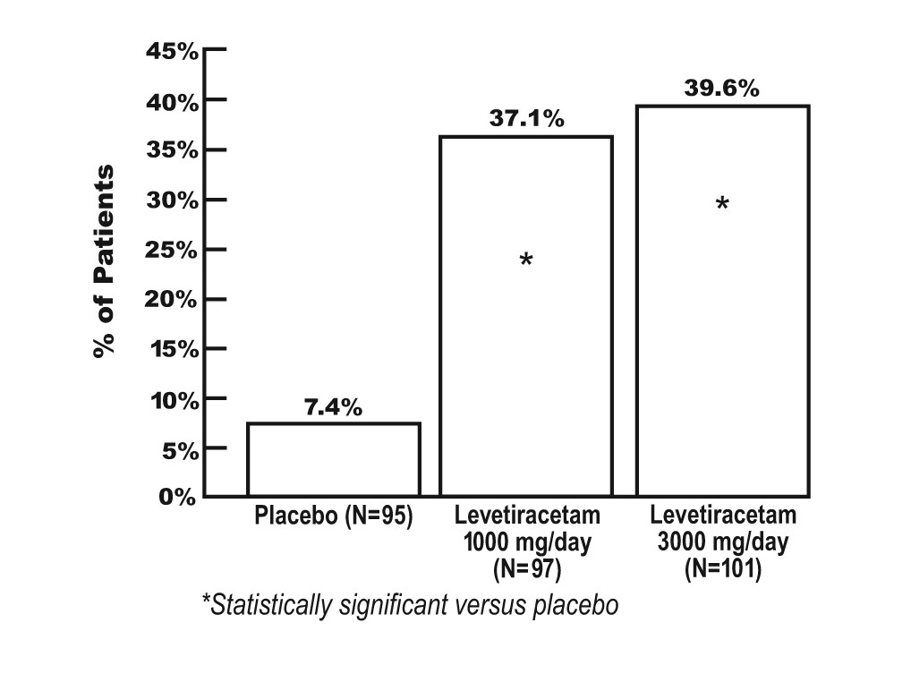 Levetiracetam