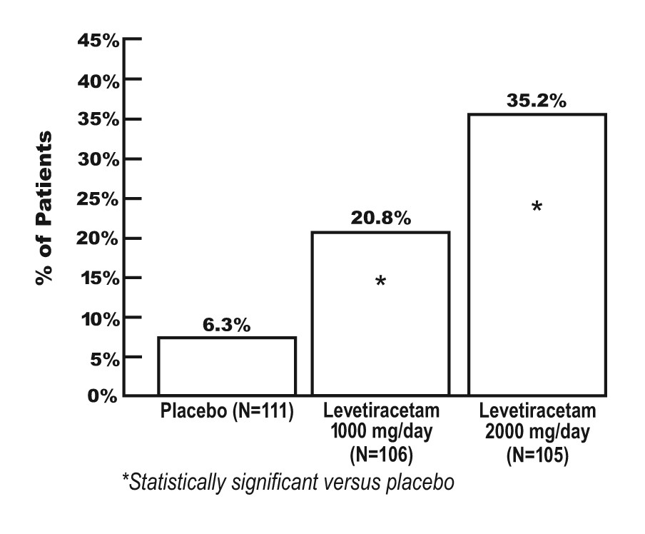 Levetiracetam