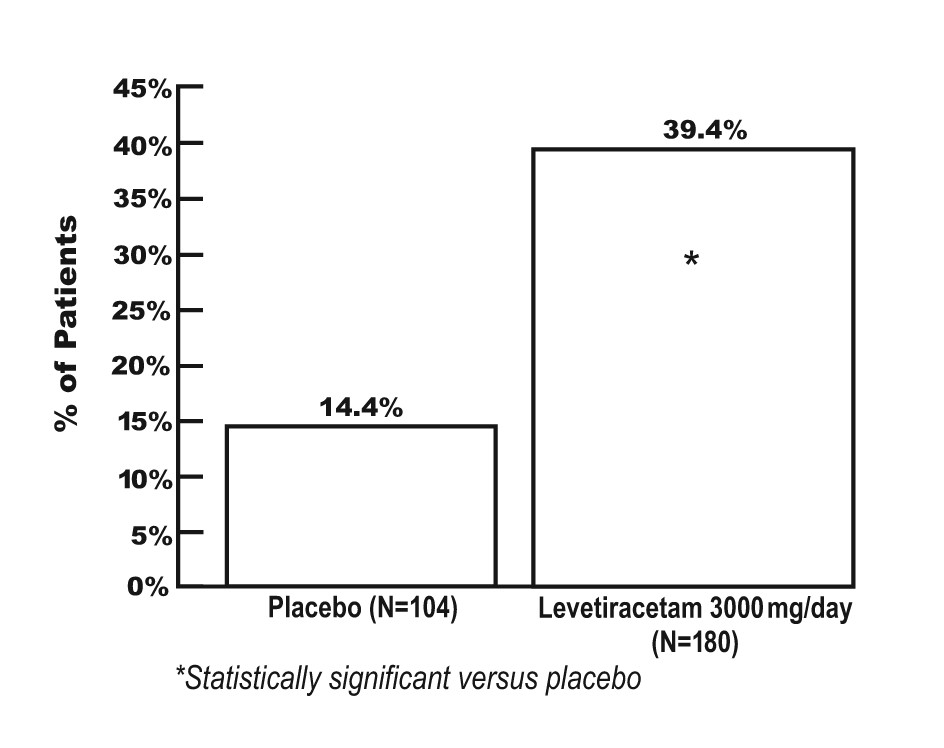 Levetiracetam