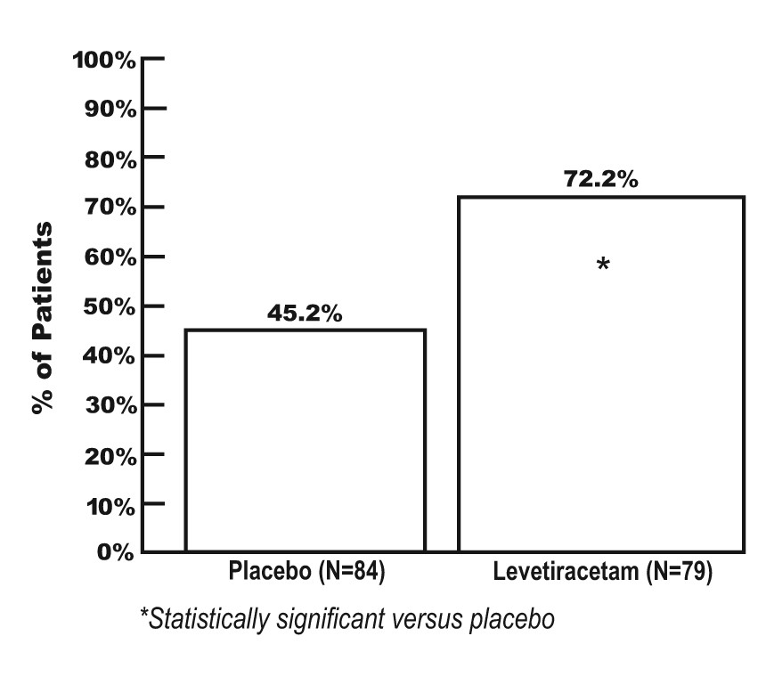 Levetiracetam