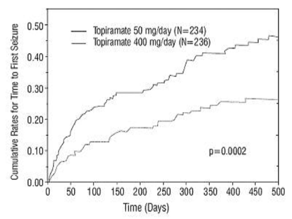 Topiramate