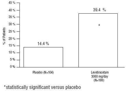 Levetiracetam