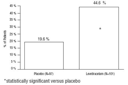 Levetiracetam