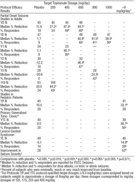 Topiramate