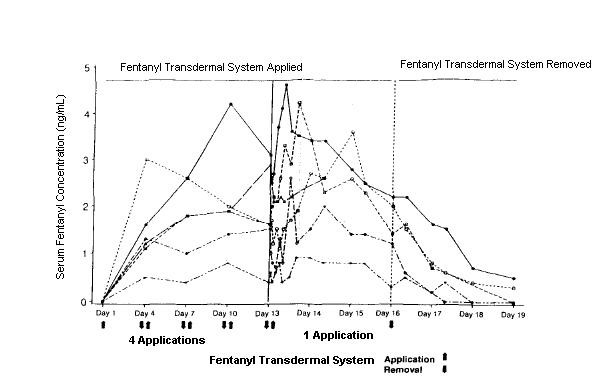 Fentanyl