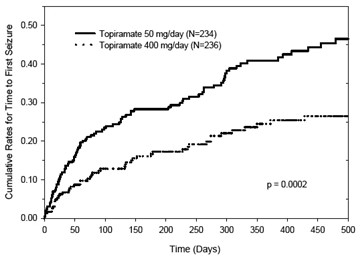 Topiramate