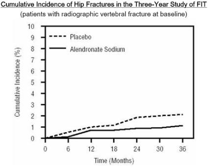 Alendronate Sodium