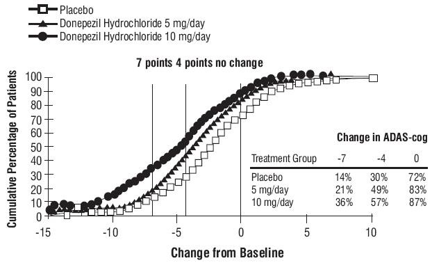 Donepezil Hydrochloride