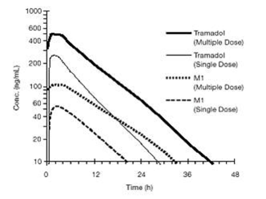 Tramadol Hydrchloride