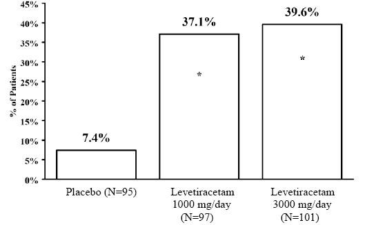 Levetiracetam