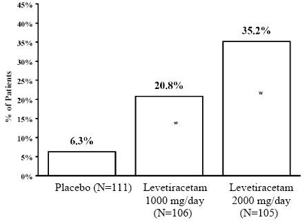 Levetiracetam