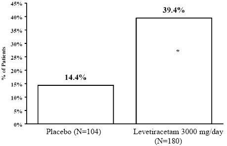 Levetiracetam