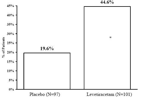 Levetiracetam