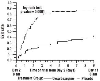 Oxcarbazepine