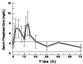 Monobasic Sodium Phosphate and Dibasic Sodium Phosphate