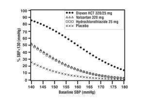 Diovan HCT
