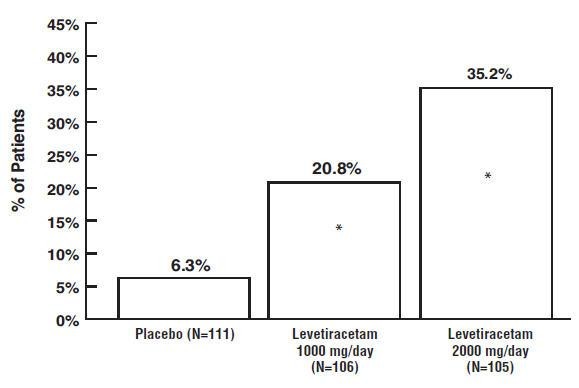 Levetiracetam