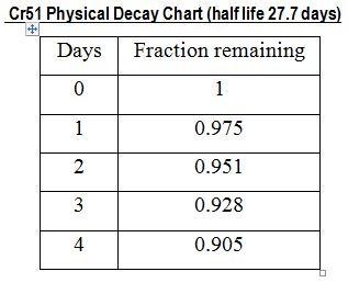 Sodium Chromate 51