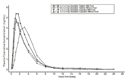 TIZANIDINE HYDROCHLORIDE