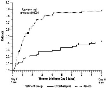 Oxcarbazepine