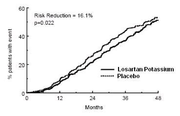 Losartan Potassium