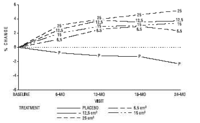 Estradiol Transdermal System