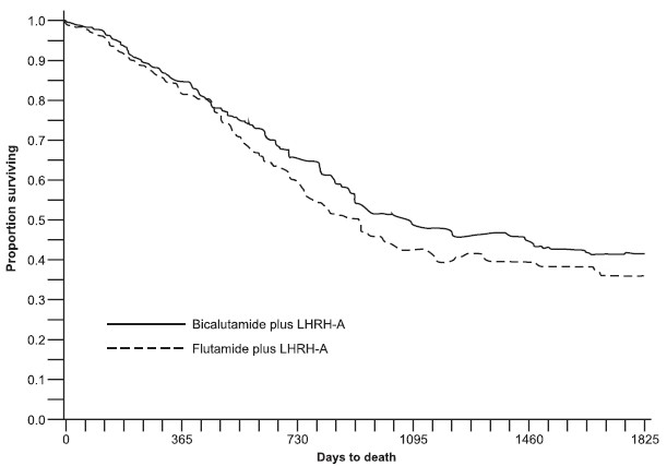 Bicalutamide