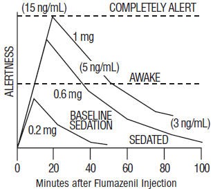 Flumazenil