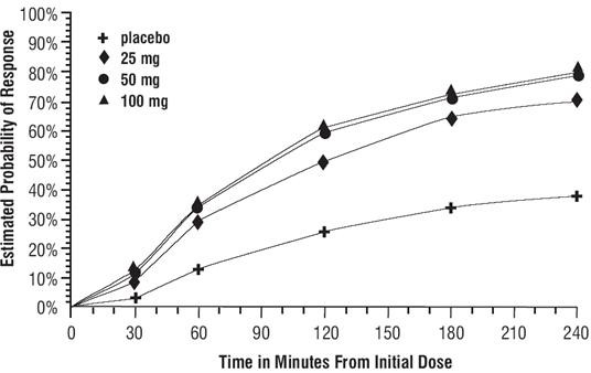 sumatriptan succinate