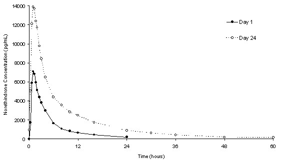 Loestrin 24 Fe