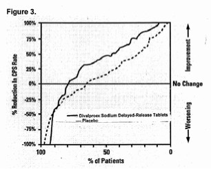 Divalproex Sodium