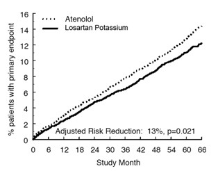 Losartan Potassium