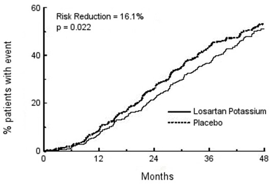 Losartan Potassium