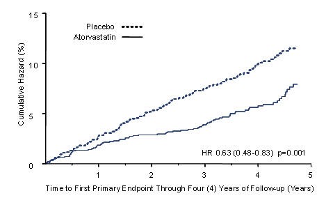 Lipitor