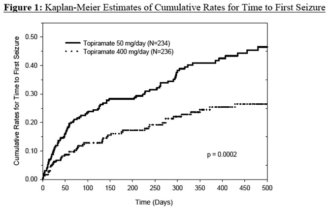 Topiramate