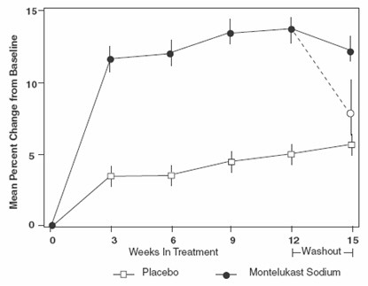 Montelukast Sodium