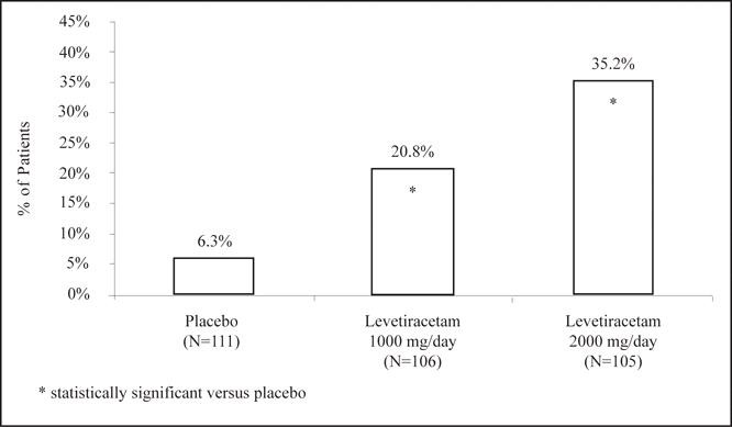 Levetiracetam