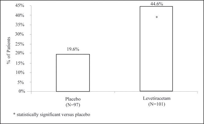 Levetiracetam