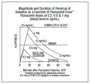 Flumazenil