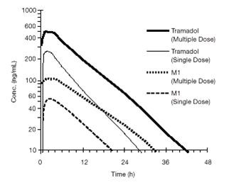 Tramadol Hydrochloride