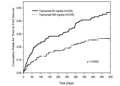 Topiramate