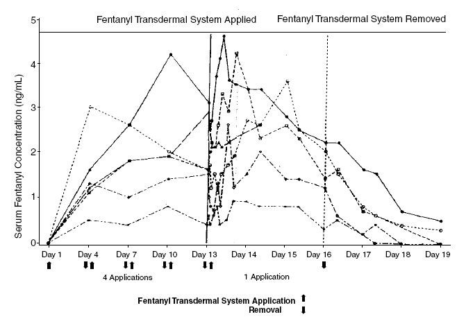 Fentanyl