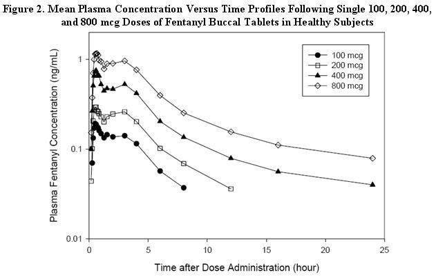 Fentanyl buccal