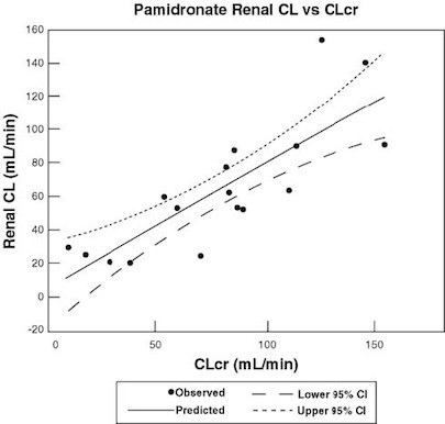 Pamidronate Disodium